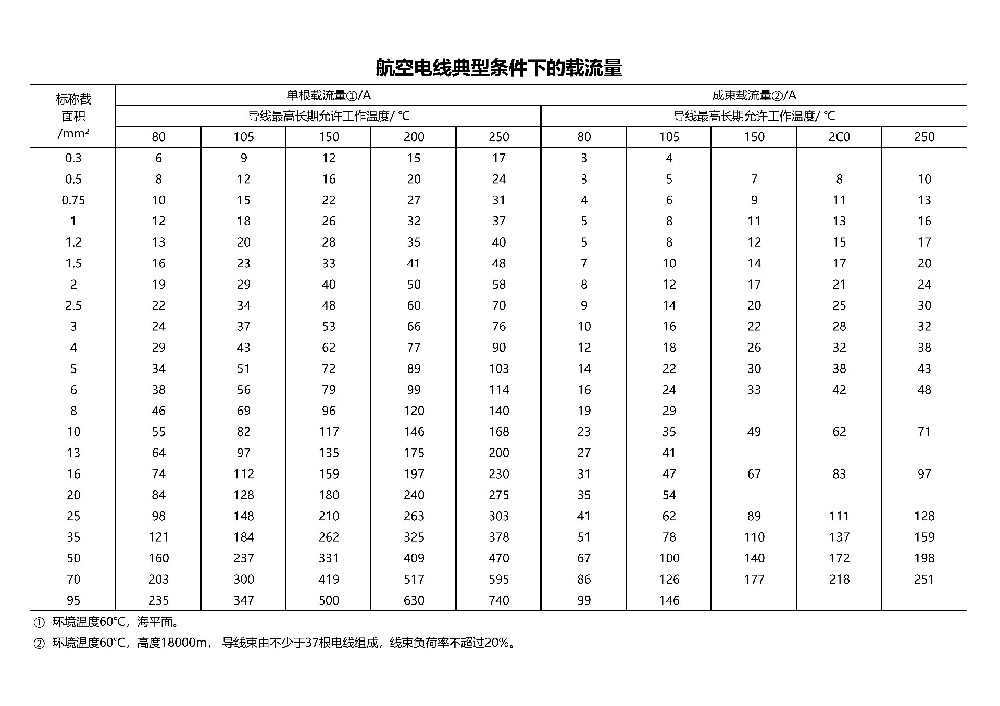 航空導(dǎo)線載流量表_00.jpg